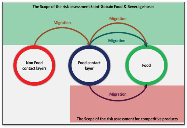 食品和饮料中的输送食品级软管 食品和饮料中的输送食品级软管